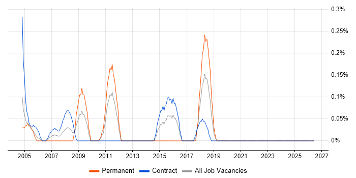 Development Consultant job vacancy trend in the North East
