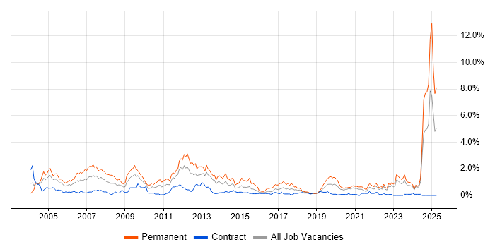 Job vacancy trend for Development Manager in the North East Job vacancy trend for Development Manager in the North East