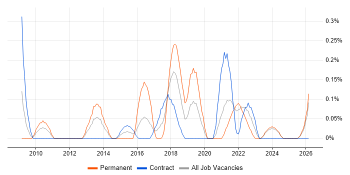 Development Roadmap job vacancy trend in the North East