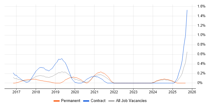 DevOps Automation Engineer job vacancy trend in the North East DevOps Automation Engineer job vacancy trend in the North East