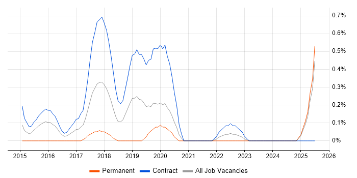 Job vacancy trend for DevOps Consultant in the North East Job vacancy trend for DevOps Consultant in the North East