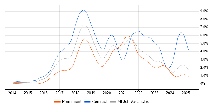Job vacancy trend for DevOps Engineer in the North East Job vacancy trend for DevOps Engineer in the North East