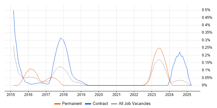 Job vacancy trend for DevOps Manager in the North East Job vacancy trend for DevOps Manager in the North East