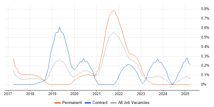 Job vacancy trend for DevOps Platform Engineer in the North East Job vacancy trend for DevOps Platform Engineer in the North East