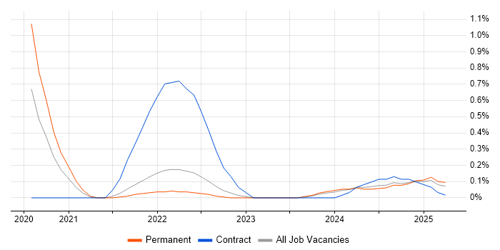 Job vacancy trend for DevSecOps Engineer in the North East Job vacancy trend for DevSecOps Engineer in the North East