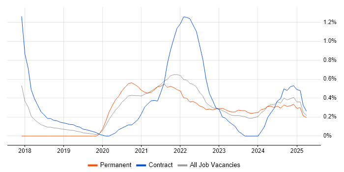 Job vacancy trend for DevSecOps in the North East Job vacancy trend for DevSecOps in the North East