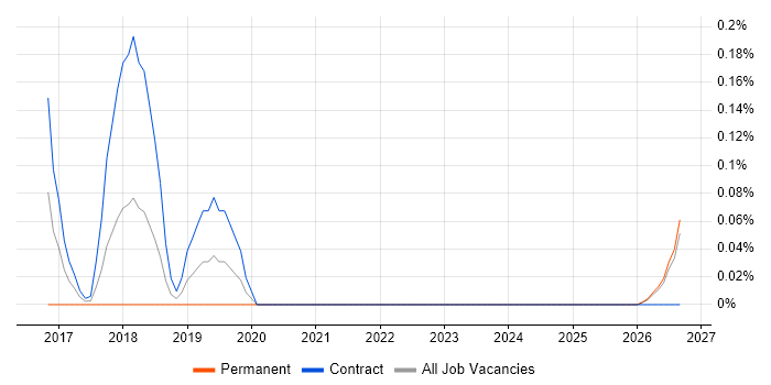 Diary Studies job vacancy trend in the North East