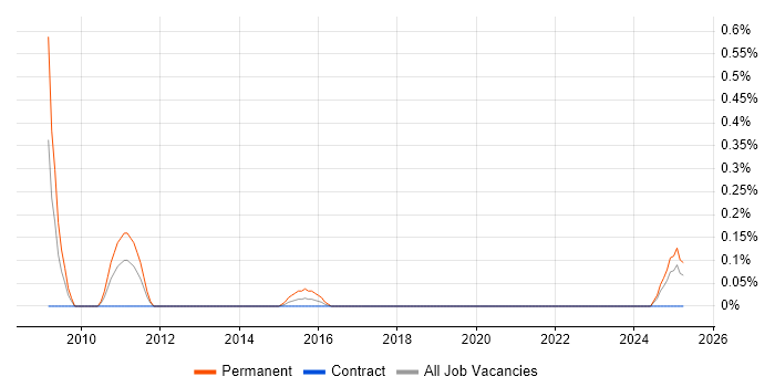 Job vacancy trend for Digital Account Manager in the North East Job vacancy trend for Digital Account Manager in the North East