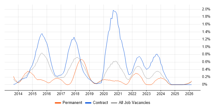 Digital Analyst job vacancy trend in the North East