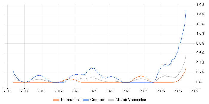 Digital Analytics job vacancy trend in the North East