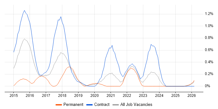 Digital Business Analyst job vacancy trend in the North East