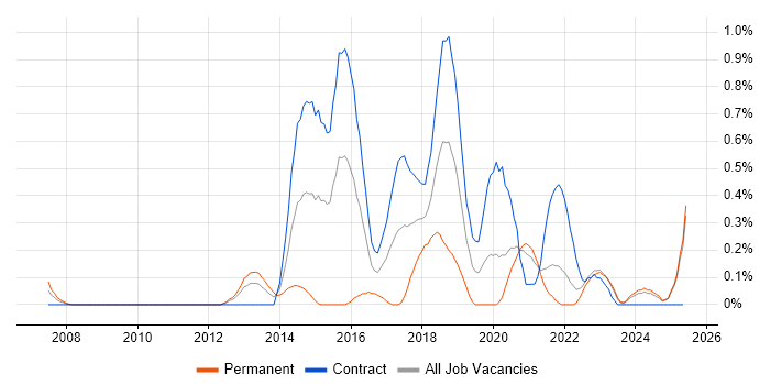 Job vacancy trend for Digital Designer in the North East Job vacancy trend for Digital Designer in the North East
