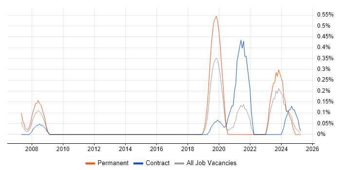Job vacancy trend for Digital Economy in the North East Job vacancy trend for Digital Economy in the North East