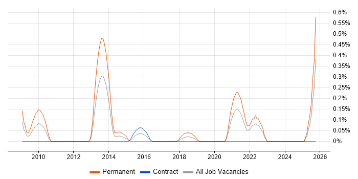Digital Executive job vacancy trend in the North East