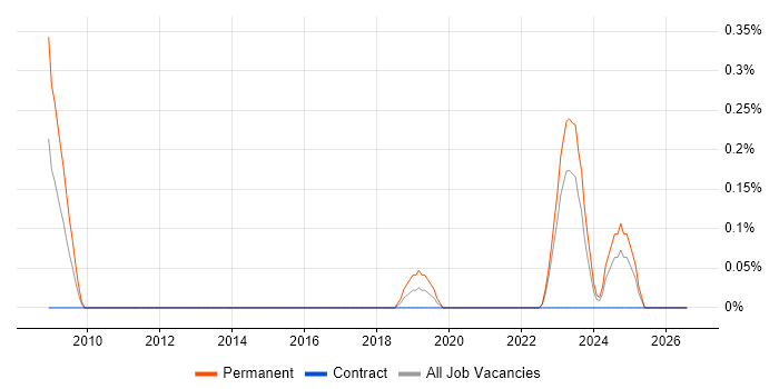 Digital Forensics job vacancy trend in the North East