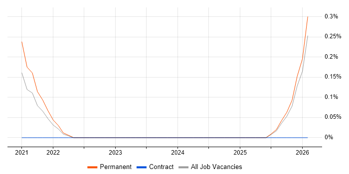 Digital Health job vacancy trend in the North East