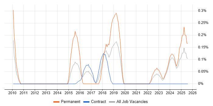Job vacancy trend for Digital Innovation in the North East