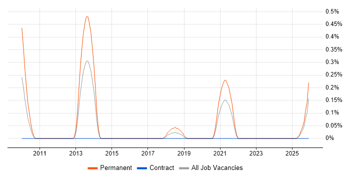 Digital Marketing Executive job vacancy trend in the North East