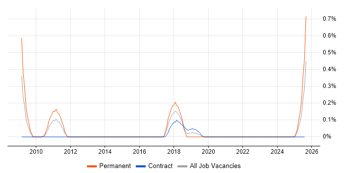 Job vacancy trend for Digital Marketing Manager in the North East Job vacancy trend for Digital Marketing Manager in the North East