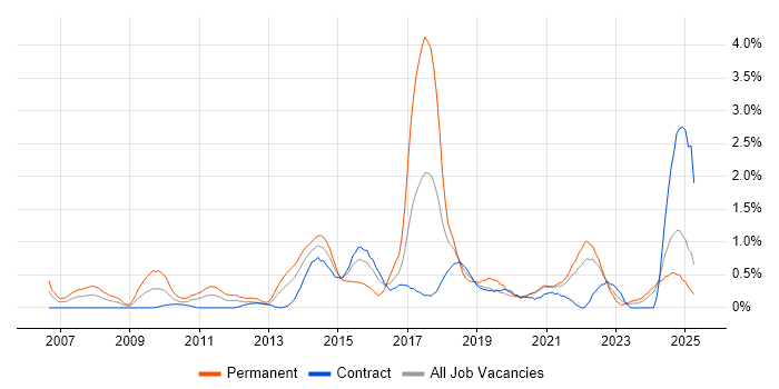 Job vacancy trend for Digital Marketing in the North East Job vacancy trend for Digital Marketing in the North East