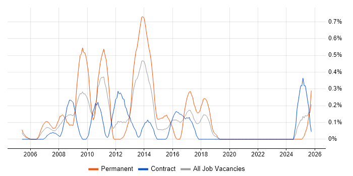 Digital Media job vacancy trend in the North East