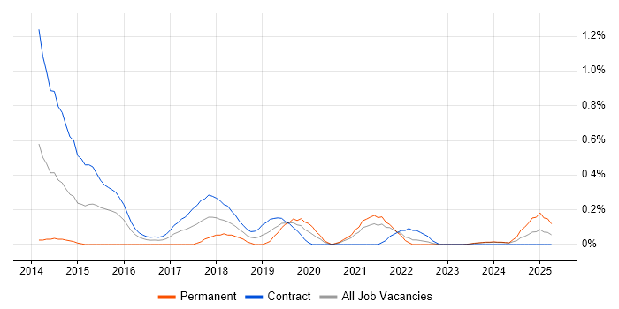 Job vacancy trend for Digital Product Manager in the North East Job vacancy trend for Digital Product Manager in the North East