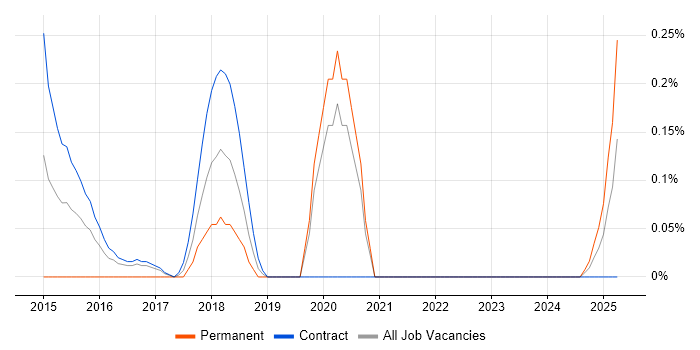 Job vacancy trend for Digital Product Owner in the North East Job vacancy trend for Digital Product Owner in the North East