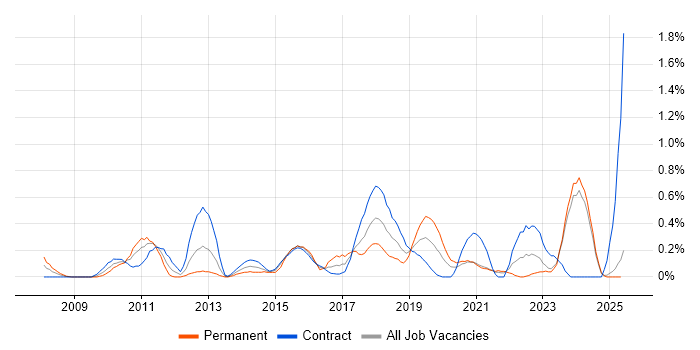 Job vacancy trend for Digital Project Manager in the North East Job vacancy trend for Digital Project Manager in the North East