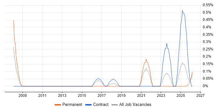 Digital Signage job vacancy trend in the North East