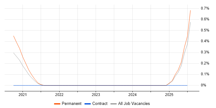 Job vacancy trend for Digital Strategist in the North East Job vacancy trend for Digital Strategist in the North East