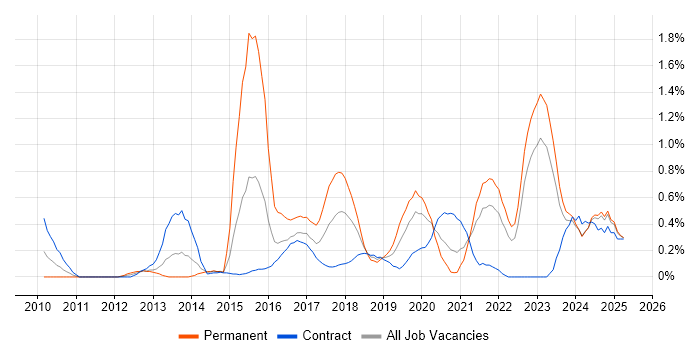 Job vacancy trend for Digital Strategy in the North East Job vacancy trend for Digital Strategy in the North East