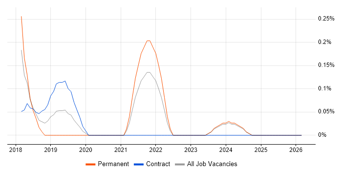 Digital Transformation Manager job vacancy trend in the North East
