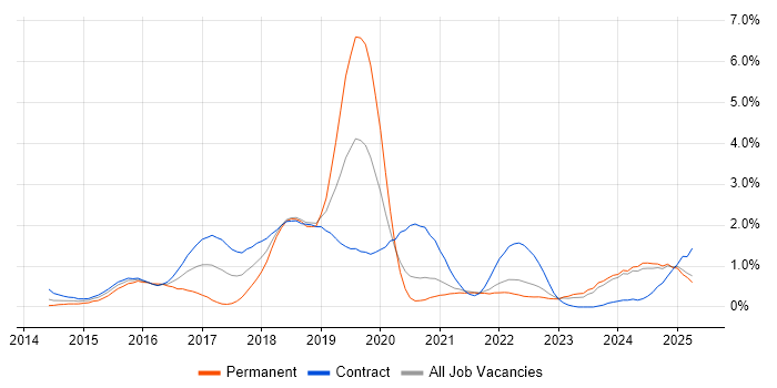 Job vacancy trend for Digital Transformation Programme in the North East Job vacancy trend for Digital Transformation Programme in the North East