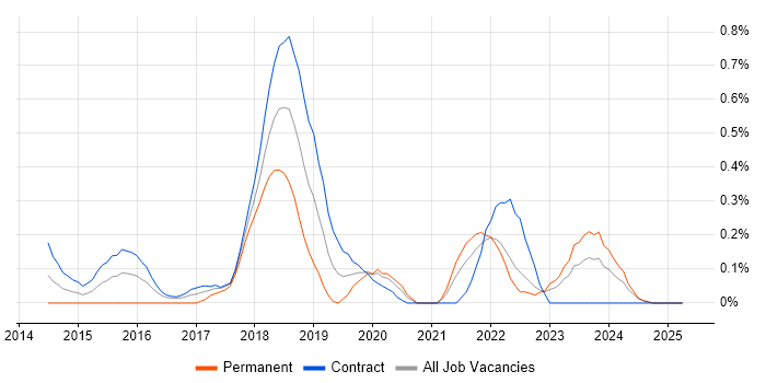 Job vacancy trend for Digital Transformation in the North East Job vacancy trend for Digital Transformation in the North East