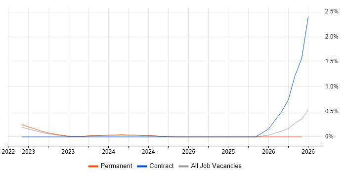 Digital Twin job vacancy trend in the North East