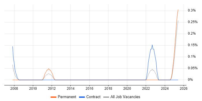 Job vacancy trend for DIgSILENT in the North East Job vacancy trend for DIgSILENT in the North East