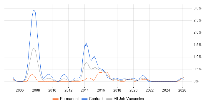 Dimensional Modelling job vacancy trend in the North East