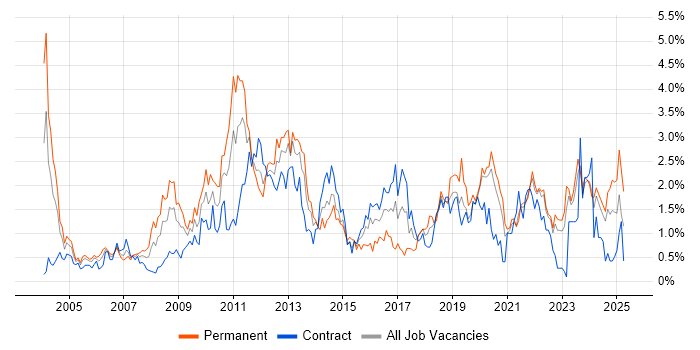 Job vacancy trend for Disaster Recovery in the North East Job vacancy trend for Disaster Recovery in the North East