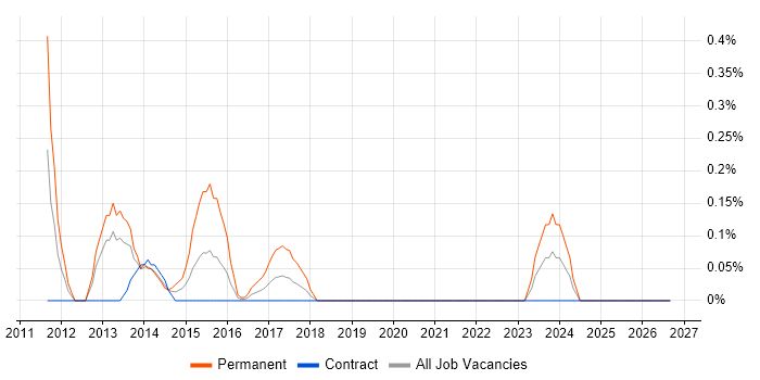 Disruptive Innovation job vacancy trend in the North East