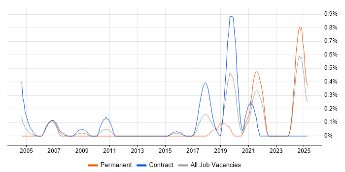 Job vacancy trend for Distributed Architecture in the North East Job vacancy trend for Distributed Architecture in the North East