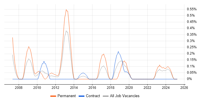 Job vacancy trend for Distributed Computing in the North East Job vacancy trend for Distributed Computing in the North East