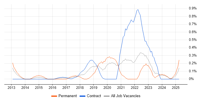 Job vacancy trend for Distributed Denial-of-Service in the North East Job vacancy trend for Distributed Denial-of-Service in the North East