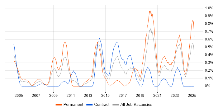 Job vacancy trend for Distributed Systems in the North East Job vacancy trend for Distributed Systems in the North East