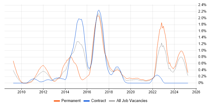 Job vacancy trend for Django in the North East Job vacancy trend for Django in the North East