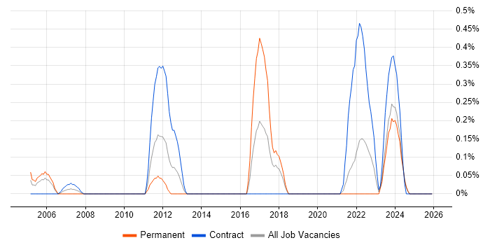 DMZ job vacancy trend in the North East