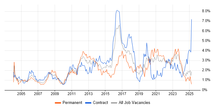 Job vacancy trend for DNS in the North East Job vacancy trend for DNS in the North East