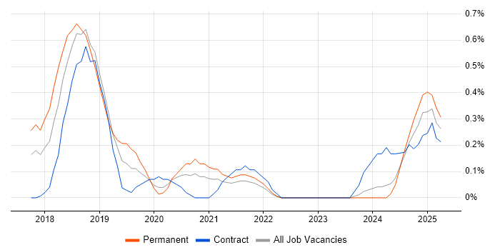 Job vacancy trend for Docker Swarm in the North East Job vacancy trend for Docker Swarm in the North East