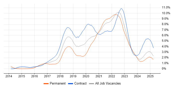 Job vacancy trend for Docker in the North East