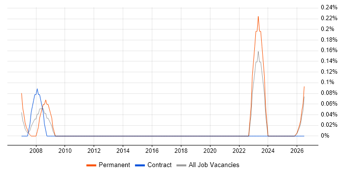 Document Controller job vacancy trend in the North East