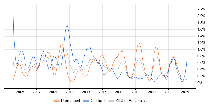 Job vacancy trend for Document Management in the North East Job vacancy trend for Document Management in the North East